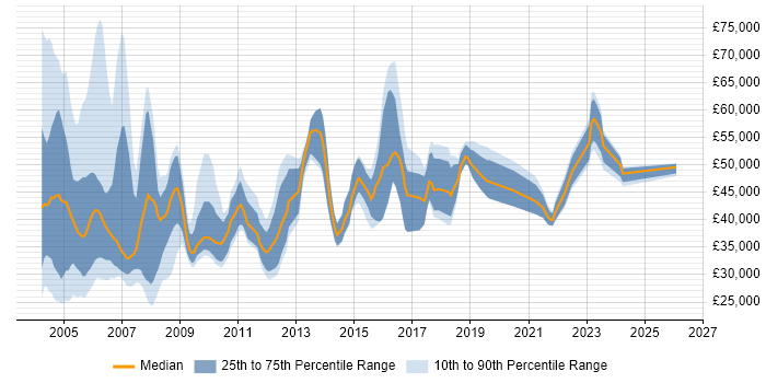 Salary distribution trend for jobs in the Thames Valley citing Intel