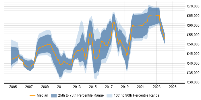 Salary distribution trend for jobs in the Thames Valley citing Interaction Design