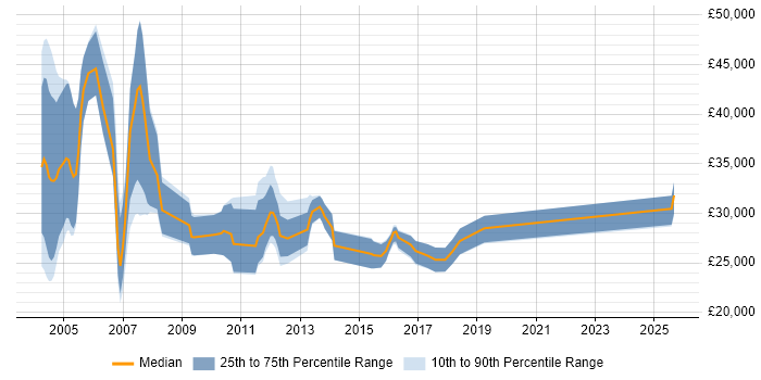 Salary distribution trend for Internal Account Manager job vacancies in the Thames Valley