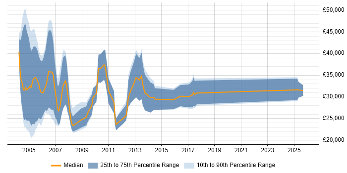 Salary distribution trend for Internal Sales Executive job vacancies in the Thames Valley