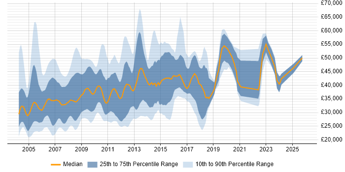 Salary distribution trend for jobs in the Thames Valley citing Intranet