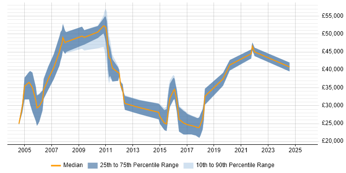 Salary distribution trend for jobs in the Thames Valley citing Inventory Control