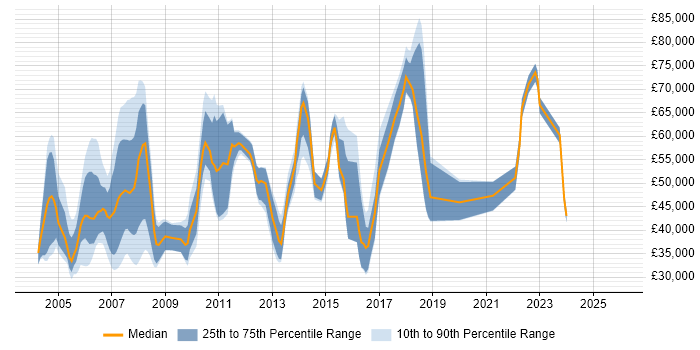 Salary distribution trend for jobs in the Thames Valley citing Investment Banking
