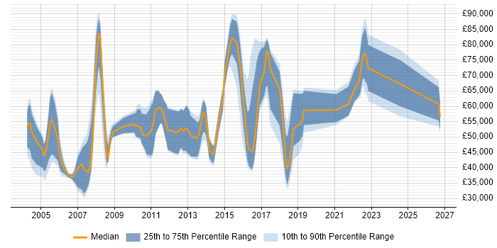 Salary distribution trend for jobs in the Thames Valley citing Investment Management