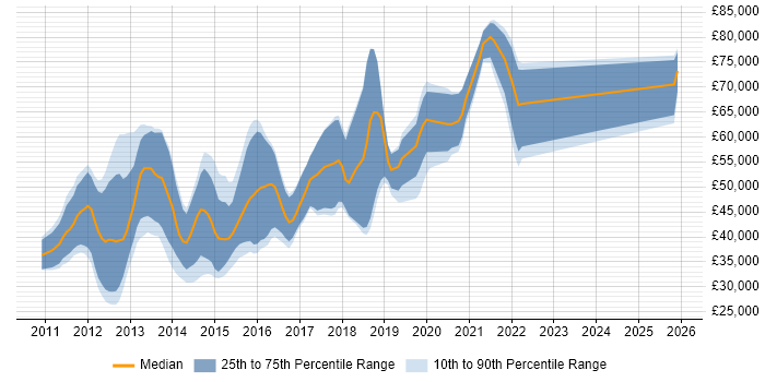 Salary distribution trend for iOS Developer job vacancies in the Thames Valley