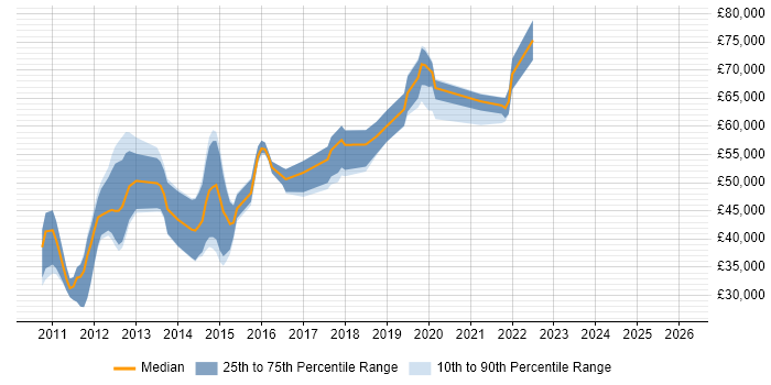Salary distribution trend for jobs in the Thames Valley citing iOS SDK
