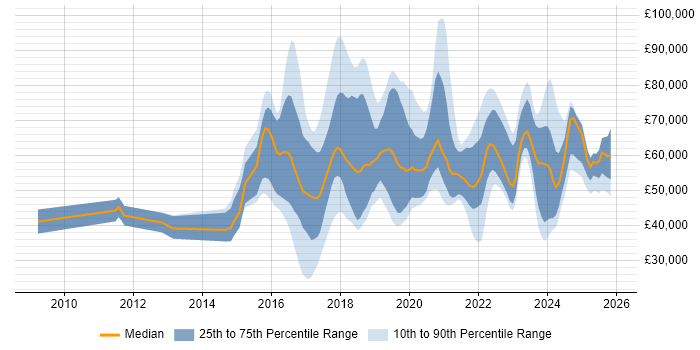 Salary distribution trend for jobs in the Thames Valley citing IoT