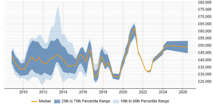 Salary distribution trend for jobs in the Thames Valley citing iPhone