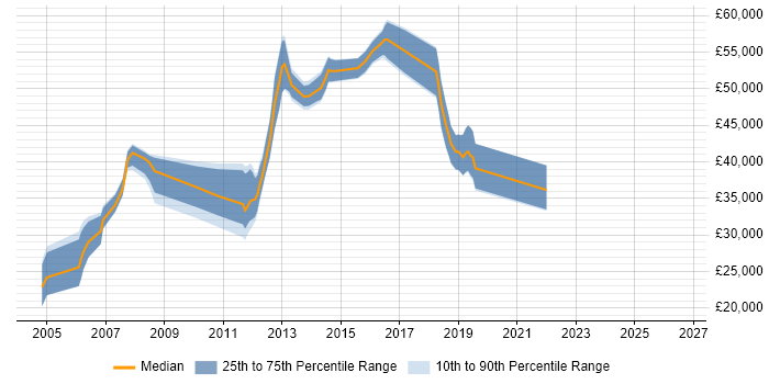 Salary distribution trend for jobs in the Thames Valley citing iptables