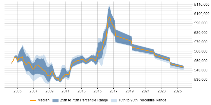 Salary distribution trend for jobs in the Thames Valley citing IPTV