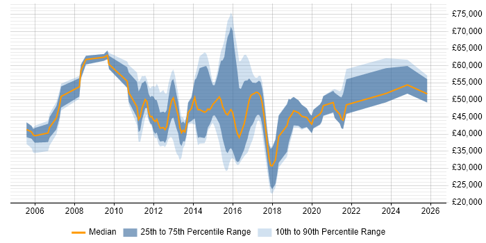 Salary distribution trend for jobs in the Thames Valley citing IPv4