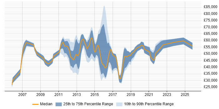 Salary distribution trend for jobs in the Thames Valley citing IPv6