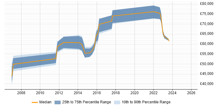 Salary distribution trend for jobs in the Thames Valley citing ISACA