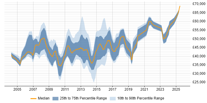 Salary distribution trend for jobs in the Thames Valley citing iSCSI