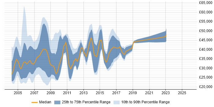 Salary distribution trend for jobs in the Thames Valley citing ISDN