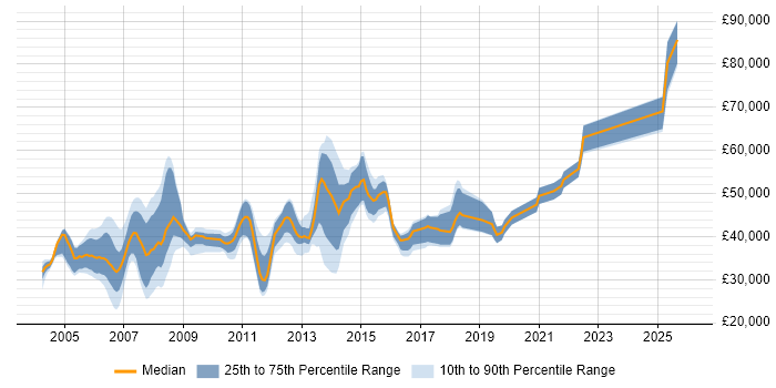 Salary distribution trend for jobs in the Thames Valley citing iSeries