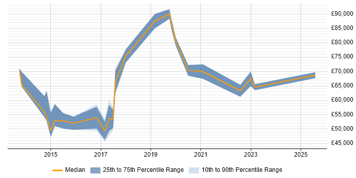 Salary distribution trend for jobs in the Thames Valley citing ISO 27001 Lead Implementer Salary distribution trend for jobs in the Thames Valley citing ISO 27001 Lead Implementer