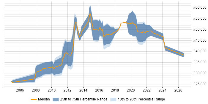 Salary distribution trend for jobs in the Thames Valley citing ISO 13485