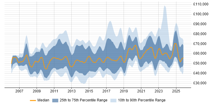Salary distribution trend for jobs in the Thames Valley citing ISO/IEC 27001