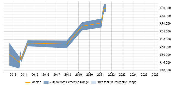 Salary distribution trend for jobs in the Thames Valley citing ISO/IEC 27005 Salary distribution trend for jobs in the Thames Valley citing ISO/IEC 27005