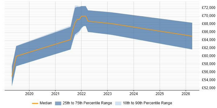 Salary distribution trend for jobs in the Thames Valley citing Istio