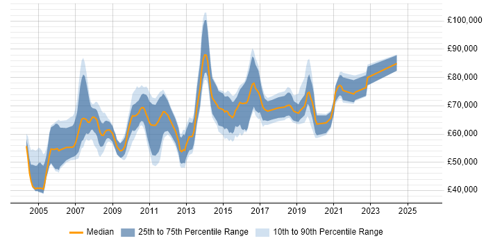 Salary distribution trend for IT Architect job vacancies in the Thames Valley