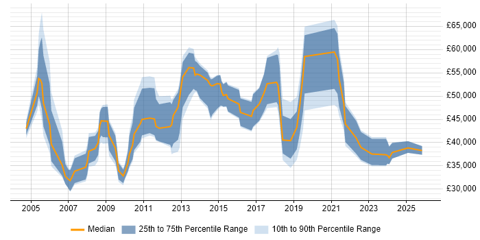 Salary distribution trend for jobs in the Thames Valley citing IT Asset Management