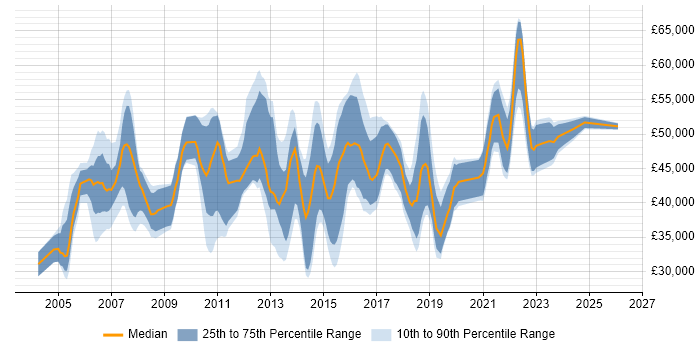 Salary distribution trend for IT Business Analyst job vacancies in the Thames Valley