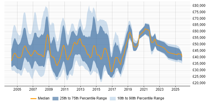 Salary distribution trend for IT Consultant job vacancies in the Thames Valley