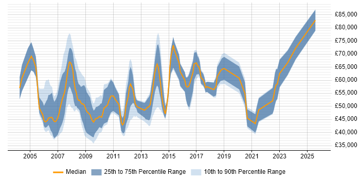 Salary distribution trend for IT Development Manager job vacancies in the Thames Valley
