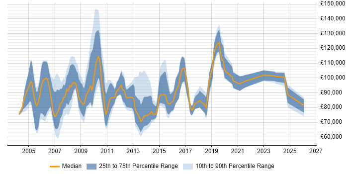 Salary distribution trend for IT Director job vacancies in the Thames Valley