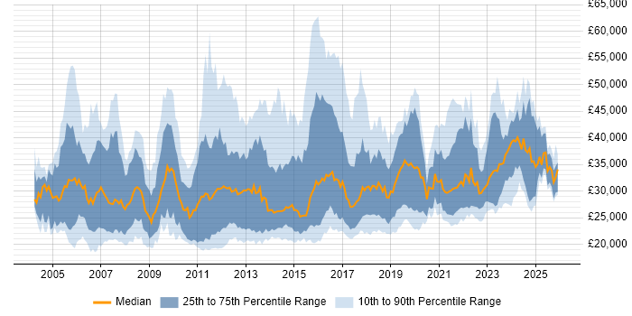 Salary distribution trend for IT Engineer job vacancies in the Thames Valley