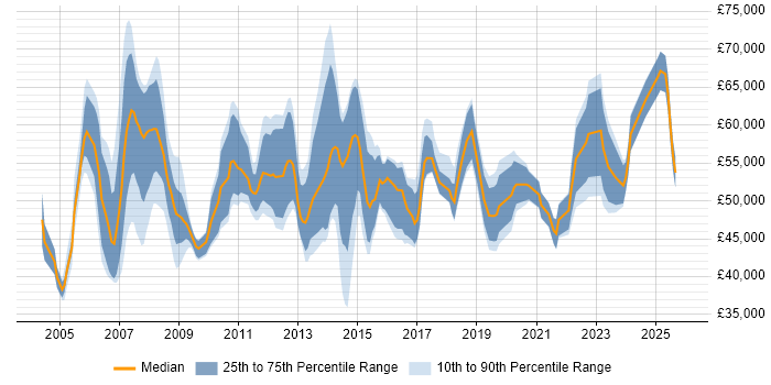 Salary distribution trend for IT Infrastructure Manager job vacancies in the Thames Valley