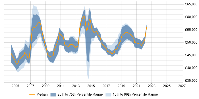 Salary distribution trend for IT Infrastructure Project Manager job vacancies in the Thames Valley