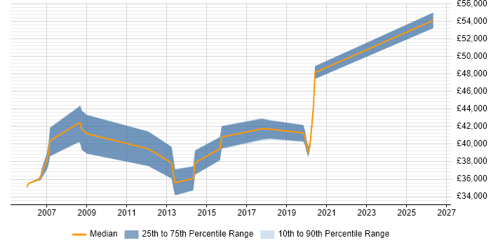 Salary distribution trend for IT Infrastructure Team Leader job vacancies in the Thames Valley