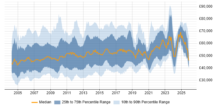 Salary distribution trend for IT Manager job vacancies in the Thames Valley