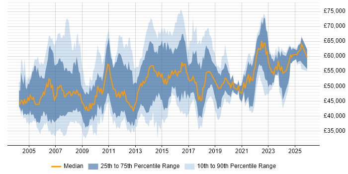 Salary distribution trend for IT Project Manager job vacancies in the Thames Valley