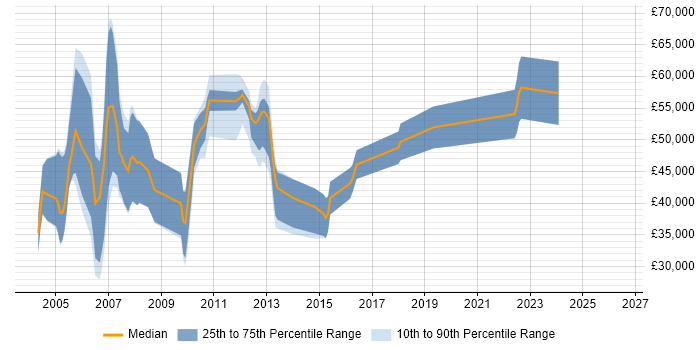 Salary distribution trend for IT Sales Consultant job vacancies in the Thames Valley