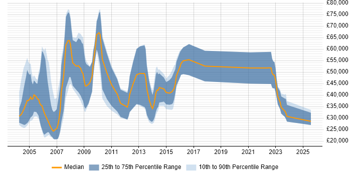 Salary distribution trend for IT Sales Executive job vacancies in the Thames Valley Salary distribution trend for IT Sales Executive job vacancies in the Thames Valley