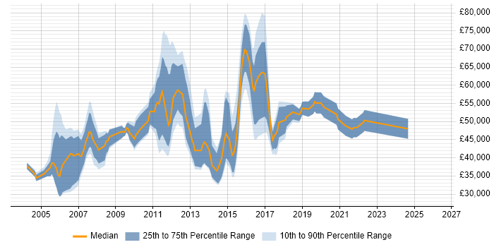 Salary distribution trend for IT Security Engineer job vacancies in the Thames Valley