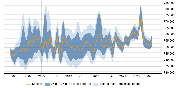Salary distribution trend for IT Services Manager job vacancies in the Thames Valley