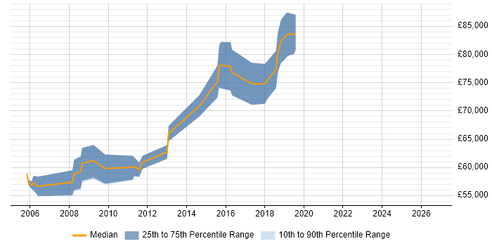 Salary distribution trend for IT Strategy Manager job vacancies in the Thames Valley