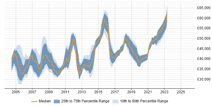 Salary distribution trend for IT Support Manager job vacancies in the Thames Valley