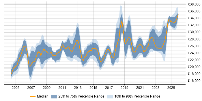 Salary distribution trend for IT Support Technician job vacancies in the Thames Valley