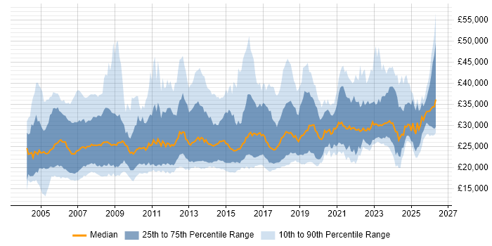 Salary distribution trend for IT Support job vacancies in the Thames Valley