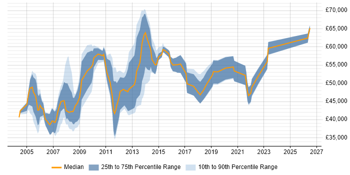 Salary distribution trend for IT Technical Manager job vacancies in the Thames Valley