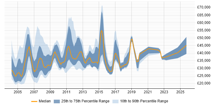 Salary distribution trend for jobs in the Thames Valley citing Italian Language