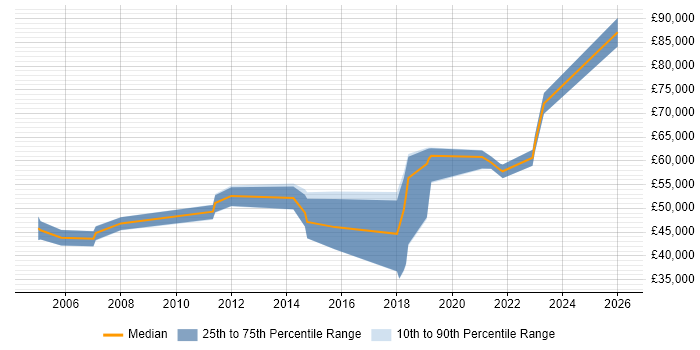 Salary distribution trend for jobs in the Thames Valley citing ITGC