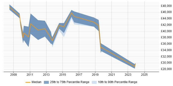 Salary distribution trend for ITSM Analyst job vacancies in the Thames Valley