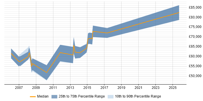 Salary distribution trend for ITSM Architect job vacancies in the Thames Valley